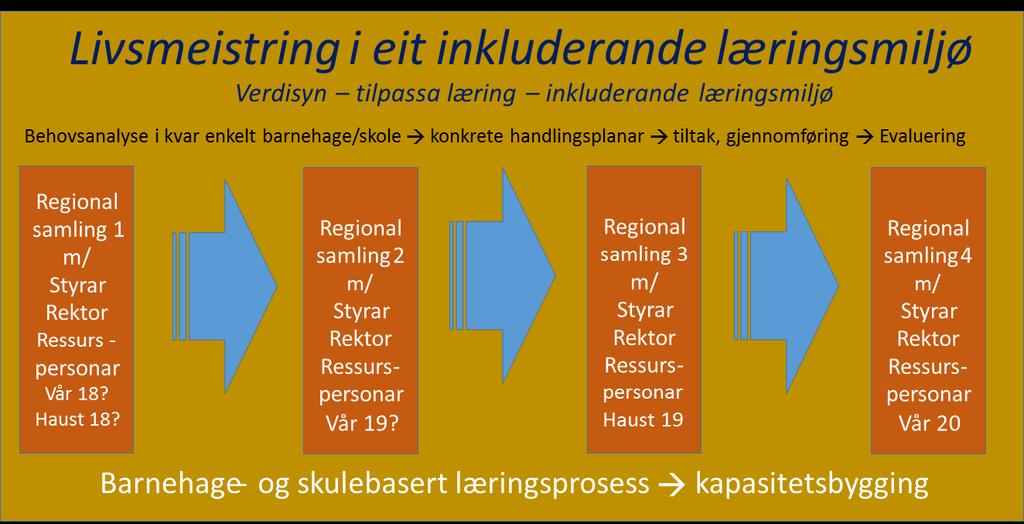 Hol Ål Hemsedal Gol Nes Flå Programeigar: Oppvekstleiarforum i Hallingdal (OLF) Programkoordinator (prosjektstilling?