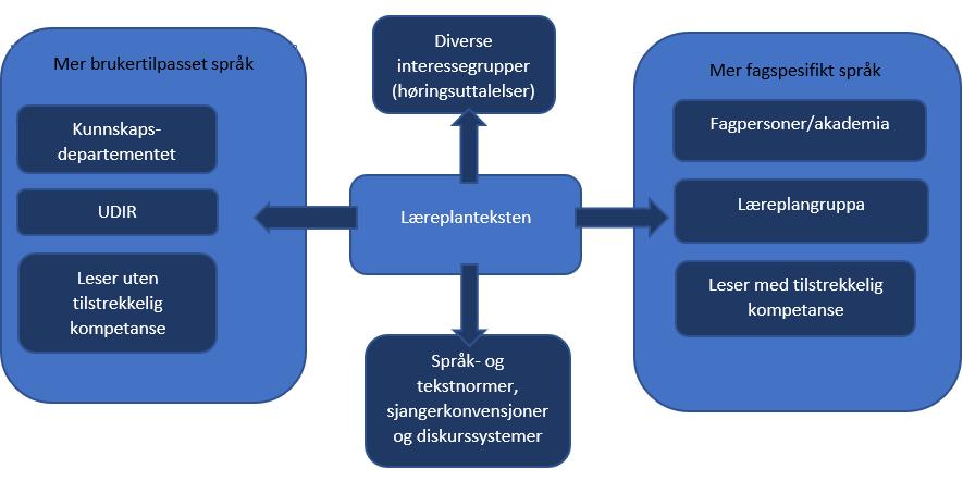 På flere måter kan uenighetene fremstå som og illustreres ved en «drakamp» mellom de forskjellige aktørene: Figur 3: «Drakamp» om hvordan læreplanen i norsk etter 10.