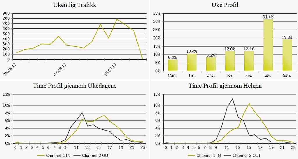 Figur 6-2: Statistikk fra ferdselsteller i Steindalen Kilde: Data mottatt fra verneområdeforvalter.