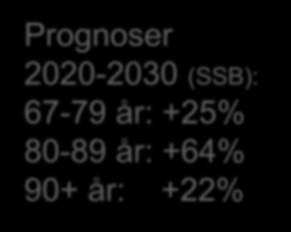 67-79 år: +25%