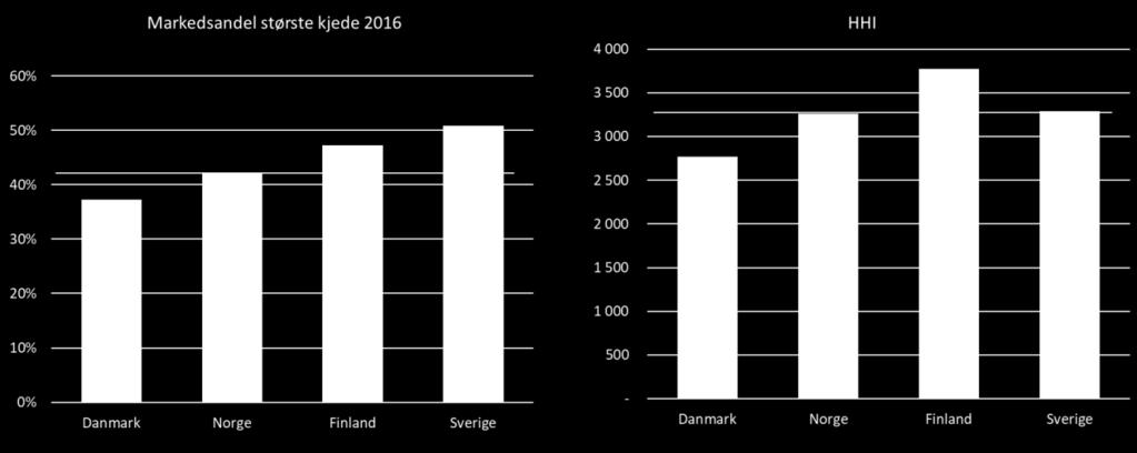 derfor se nærmere på hvor særegent eierskapsstrukturen i det norske dagligvaremarkedet er sammenlignet med våre naboland, hvilke alternativer forbrukere har til å kjøpe «dagligvarer» i andre