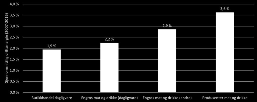 Figur 19: Gjennomsnittlig driftsmargin i ulike ledd i verdikjeden for perioden 2007-2016.