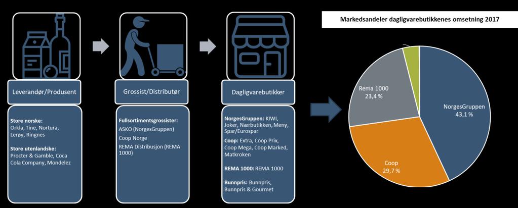 Figur 1: Dagligvaremarkedets verdikjede og aktørers markedsandeler i 2016. Kilde: Menon og Dagligvarerapporten 2018, Nielsen Som figuren over illustrerer kan verdikjeden brytes ned i tre ledd: 1.