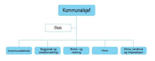 Driftsbudsjettet 150 Miljø- og plansaker KOMMUNALOMRÅDETS BUDSJETTRAMME I ØKONOMIPLANEN 2019-2022 MILJØ- OG PLANSAKER (Beløp i 2019-22 i 2019-kr, netto) 2018 2019 2020 2021 2022 Budsjett 2018 67 297