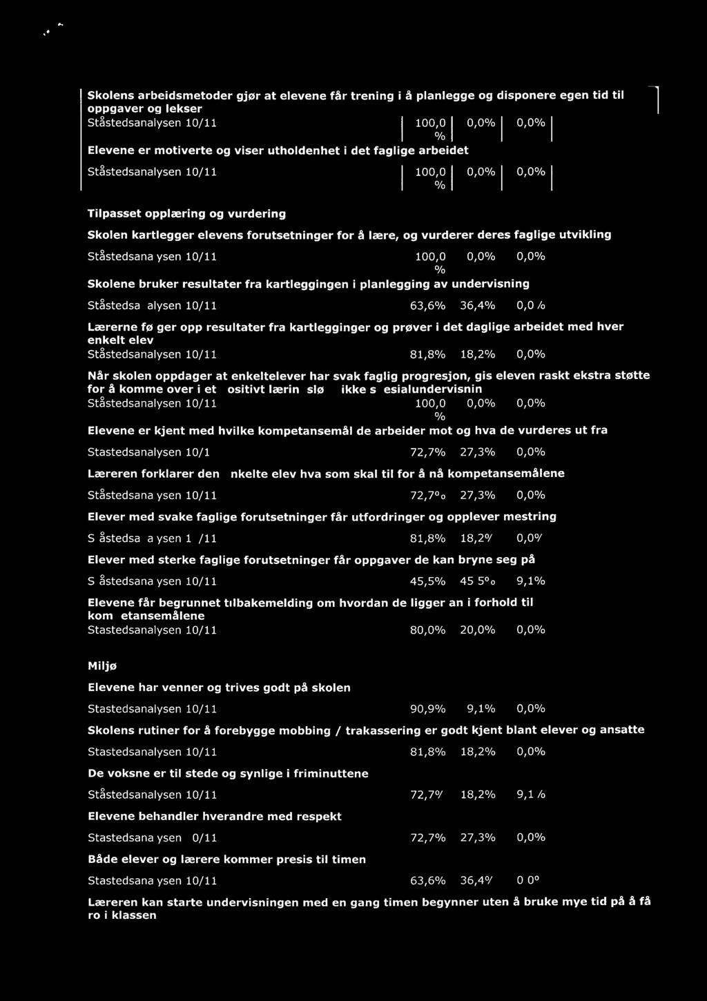 100,0 Skolene bruker resultater fra kartleggingen i planlegging av undervisning Ståstedsanalysen 10/11 63,6% 36,4% Lærerne følger opp resultater fra kartlegginger og prøver i det daglige arbeidet med