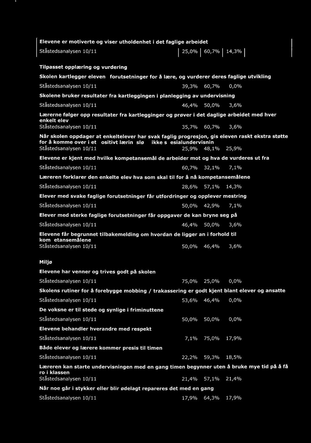 opp resultater fra kartlegginger og prøver i det daglige arbeidet med hver enkelt elev Ståstedsanalysen 10/11 35,7% 60,7% 3,6% Når skolen oppdager at enkeltelever har svak faglig progresjon, gis