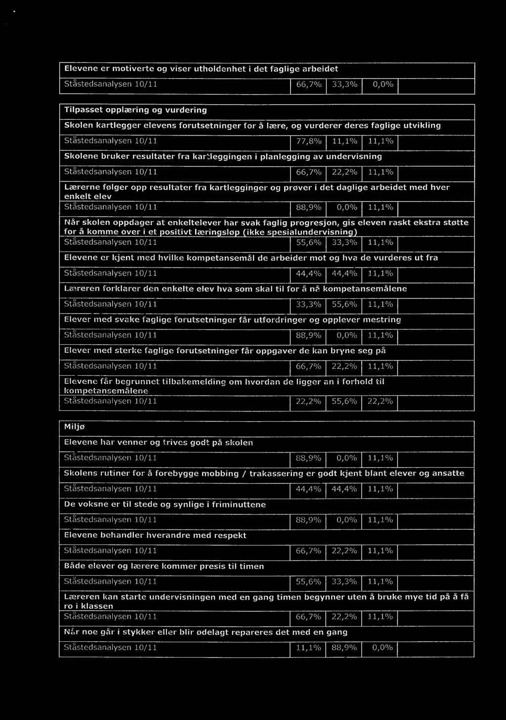 og hva de vurderes ut fra Ståstedsanalysen 10/11 44,4% 44,4% 11,1% Læreren forklarer den enkelte elev hva som skal til for å nå kompetansemålene Ståstedsanalysen 10/11 33,3% 55,6% 11,1% wiwm, Elever