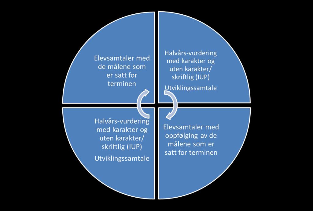 Underveisvurdering Krav til karakter bare hvert halvår - dette er ikke en gjennomsnittskarakter Underveisvurderingen