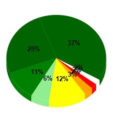 17 Antall bedrifter* Store 43 Medium Store 68 Små 12 Store = over 5 millioner i omsetning Medium = mellom 1 og 5 millioner i omsetning Små = mindre enn 1 millioner i omsetning Medium Små Risikoprofil