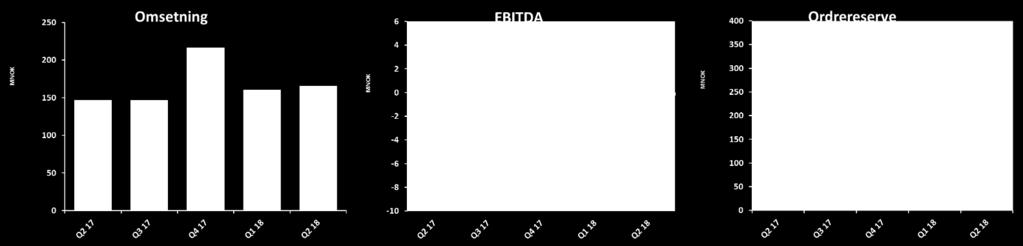 Konsernets utvikling Konsernets utvikling i 2. kvartal og 1. halvår Driftsinntektene i 2. kvartal ble NOK 165,7 mill. mot NOK 147,2 mill. i samme periode i fjor (+12,6%). Driftsinntektene for 1.