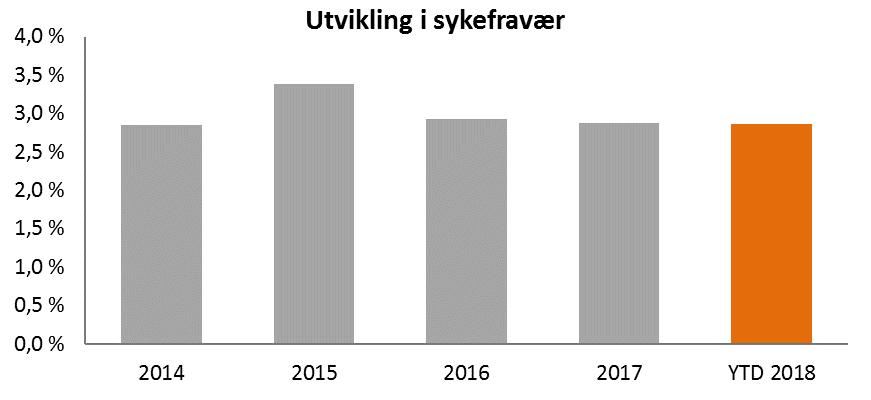 Goodtech. Goodtech har historisk et stabilt og lavt sykefravær, som vi mener representerer et sunt sykdomsbilde, uten arbeidsrelatert sykefravær. For 1.