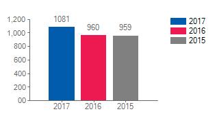 Bransjetall Hovedbransje: Antall bedrifter i hovedbransje 41 Gulvlegging og tapetsering 11172 Antall konkurser Konkursstatistikk År Ant.