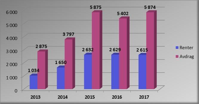 Utvikling i renter og avdrag: Det har vært en liten økning i avdragsbelastningen i 2017. Økningen i avdrag skyldes låneopptaket i 2016. I 2017 er det betalt 8,5 mill. kr.