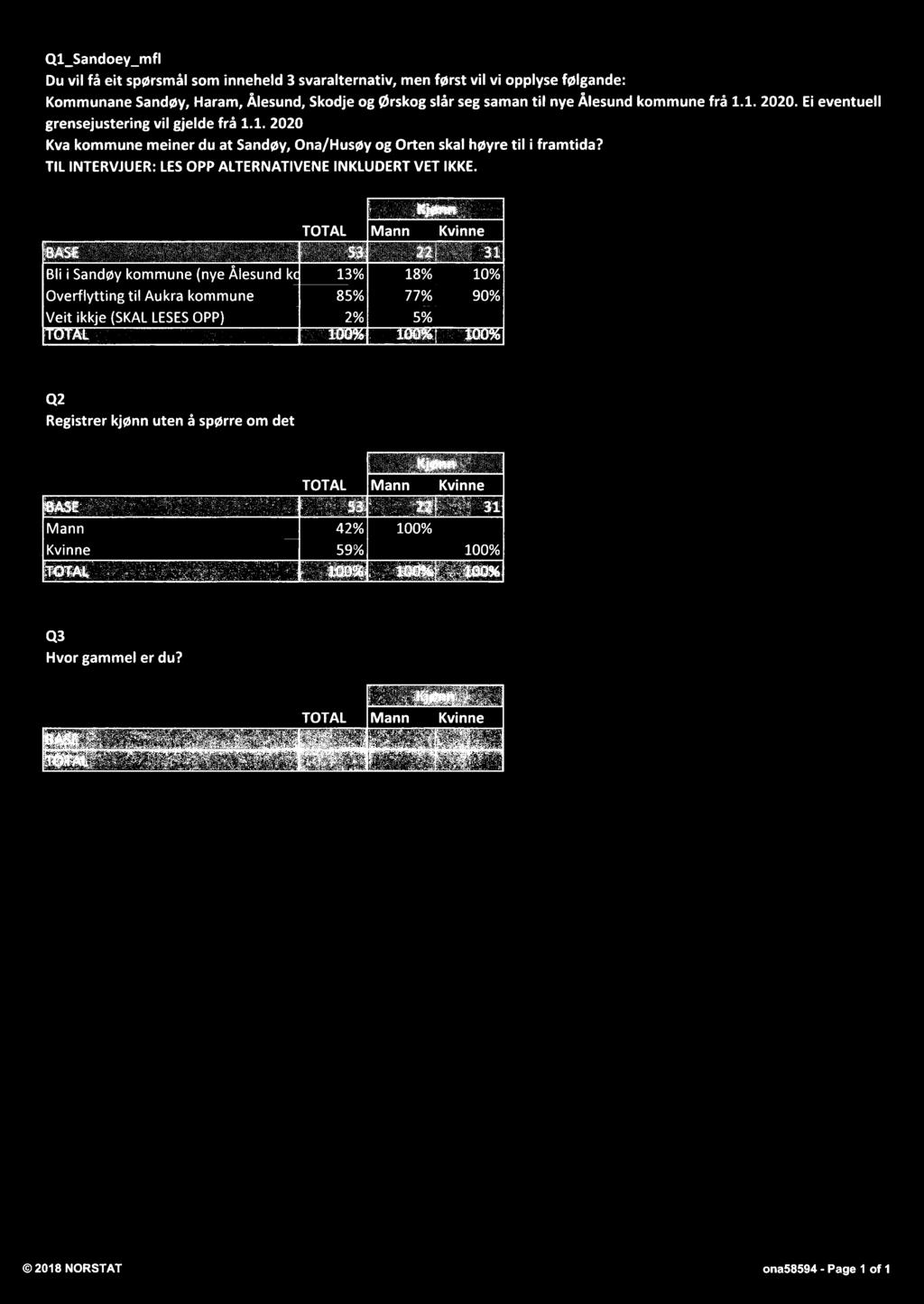Q1_Sandoey_mfl Du vil få eit spørsmål som inneheld 3 svaralternativ, men først vil vi opplyse følgande: Kommunane Sandøy, Haram, Ålesund, Skodje og Ørskog slår seg saman til nye Ålesund kommune frå 1.