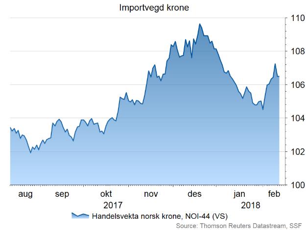 Der krona normalt styrkar seg med ein auka oljepris er det motsett med den amerikanske dollaren. Dette er sjølvsagt ikkje negativt for dollaren og for USA.