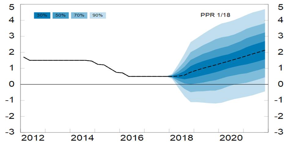 Norges bank hadde rentemøte i mars, og innskuddsrenten ble holdt uforandret på 0,5 prosent, samtidig som det ble presentert en ny rentebane: Kilde: Norges Bank Pengepolitikken er ekspansiv.