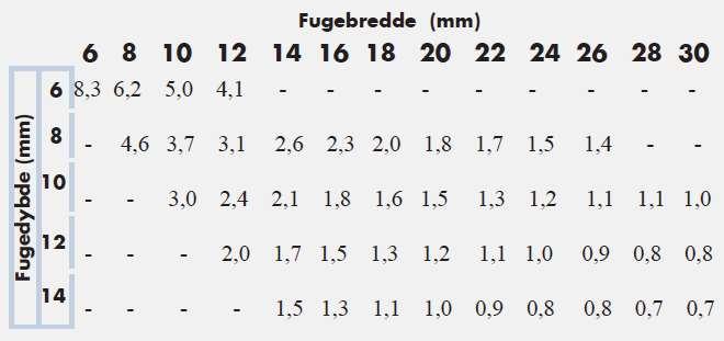 Leverandør til byggebransjen i 50 år 1966-2016 GODE RÅD OM FUGING Et godt resultat av fugearbeidet avhenger naturligvis ikke bare av et grundig gjennomtenkt forarbeide og valg av fugemasse.