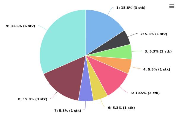 Figur 2: Prosentvis fordeling av antall hendelser (antall hendelser i parentes) 1 - Grunnstøting 2 - Fartøy i drift 3 - Fartøyskollisjon 4 - Øvrige