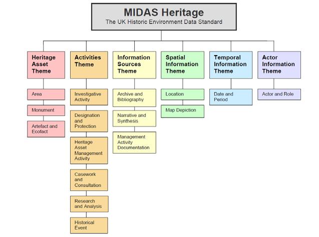 The standard proposes the organization of data into a series of high-level themes, under which are located more detailed and specific pieces of data.