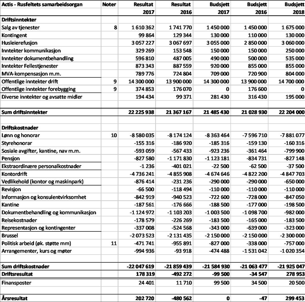 REGNSKAP 2017