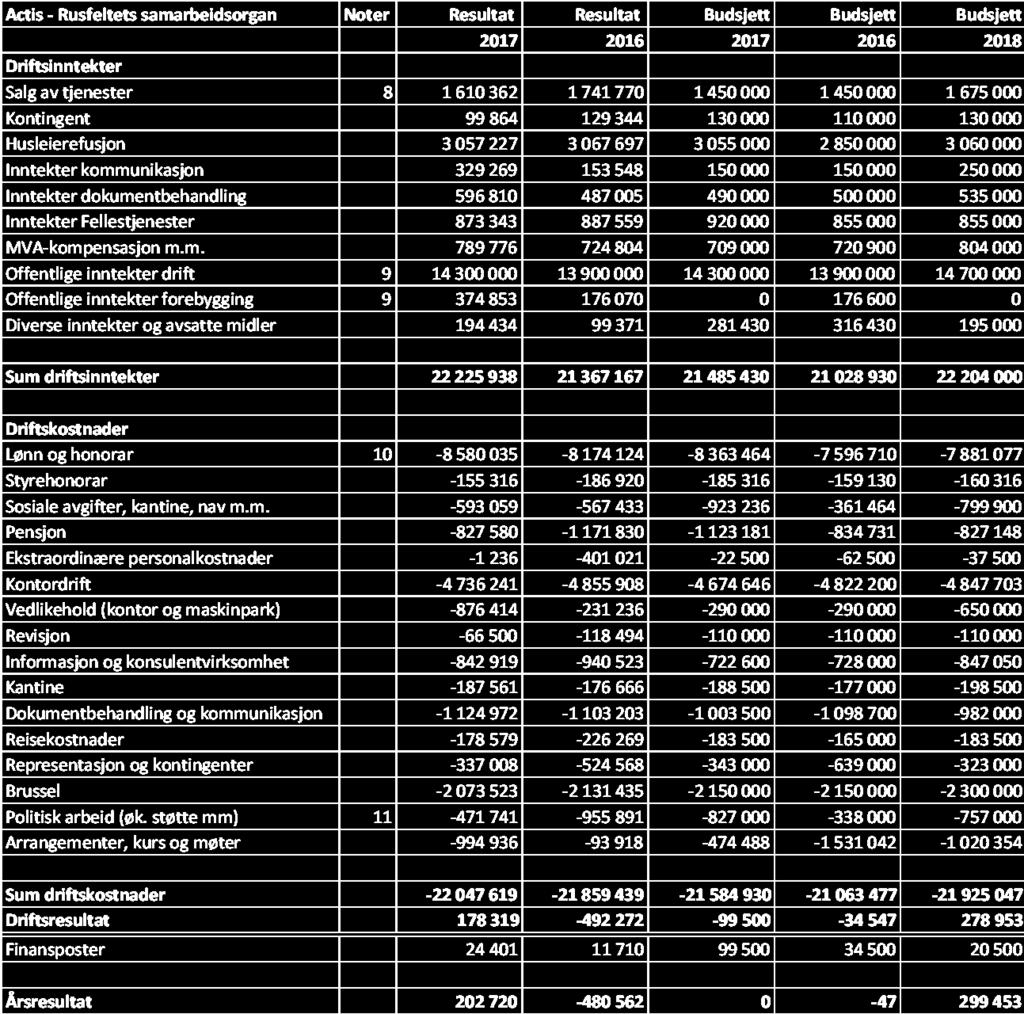 Årets overskudd kr 202 720