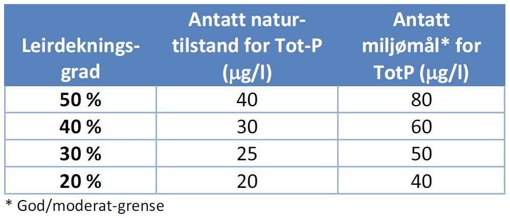 for hver enkelt prøve der disse parameterne er målt, og medianverdien av disse er deretter benyttet som forholdstallet for S-GR/STS for vannlokaliteten.