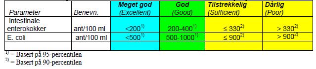 coli er klassifisert i henhold til klassegrenser for termotolerante koliforme bakterier (TKB) som angitt i tabell 2-5 hentet fra SFTs veileder 97:04 (9), hvor det er 90-persentilen som legges til