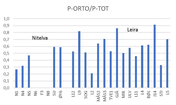 Figur 5-2. Gjennomsnittlig andel fosfat (P-ORTO-F og P-ORTO) av total fosfor (P-TOT) for hver vannlokalitet basert på resultater for 2017.