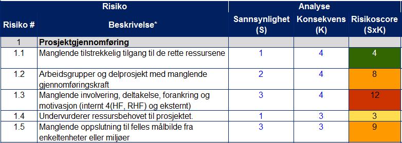 Risikoregister før tiltak 1/3 - Risikoområdene er basert på Helse Vest sitt arbeid og tilpasset arbeidet med utviklingsplanen i Helse Nord