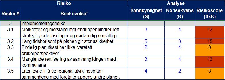 Risikoregister