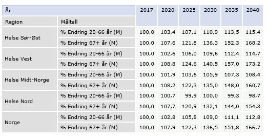 Befolkningsutviklingen i Norge og RHF-områdene