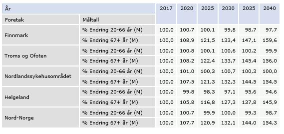 Befolkningsutvikling foretaksområder i nord Kilde: