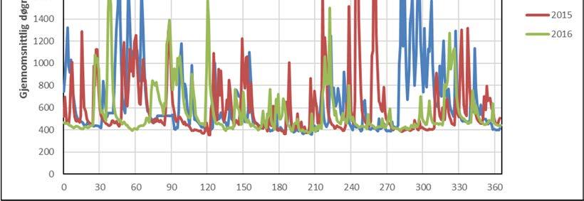 Sammendrag Rensing av avløpsvann er en av samfunnets viktigste hygiene- og helsefaktorer. Det er en forutsetning for moderne samfunnsutvikling, og må ligge i forkant av befolkningsutviklingen.