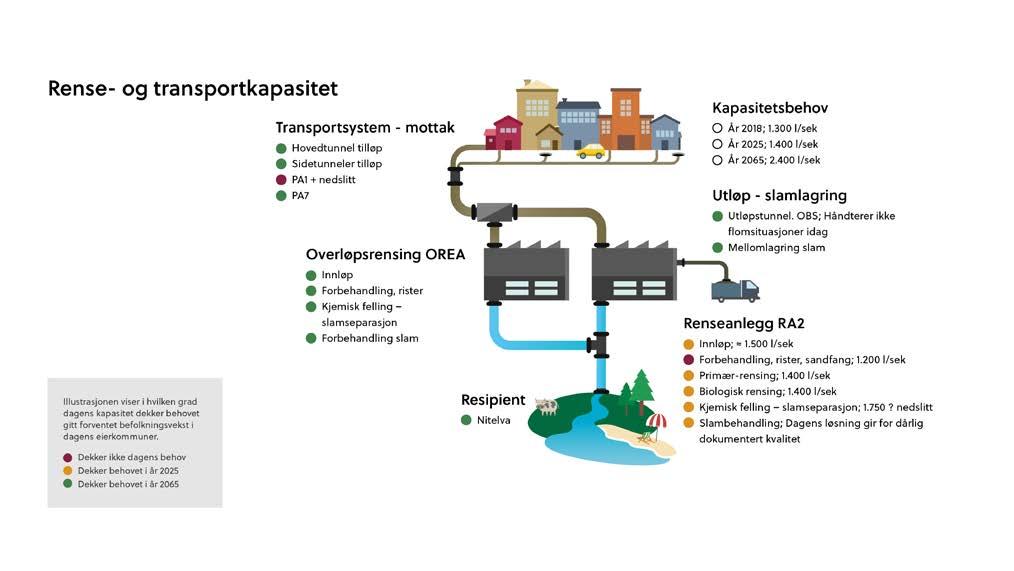 NRA IKS er inne i et utviklingsløp som kan deles i tre faser; Fase 1: Kapasitetsøkning i form av optimaliseringstiltak og eliminering av flaskehalser i dagens anlegg innenfor eksisterende volumer.