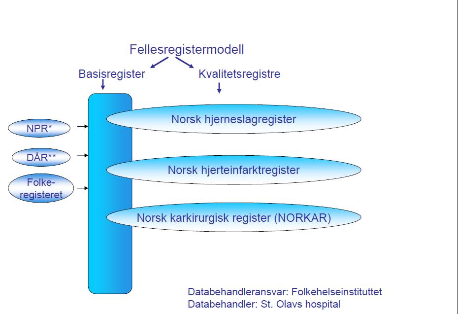 2012: Nasjonalt Hjerte-karregister Et personidentifiserbart register uten samtykkekrav.