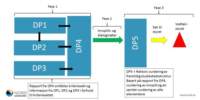 98/18 Status i arbeidet med prosjekt framtidig studiestedsstruktur - 17/03892-8 Status i