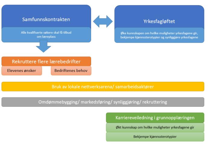 1 BAKGRUNN Samfunnskontrakt for flere læreplasser 2016-2020 ble underskrevet 14.