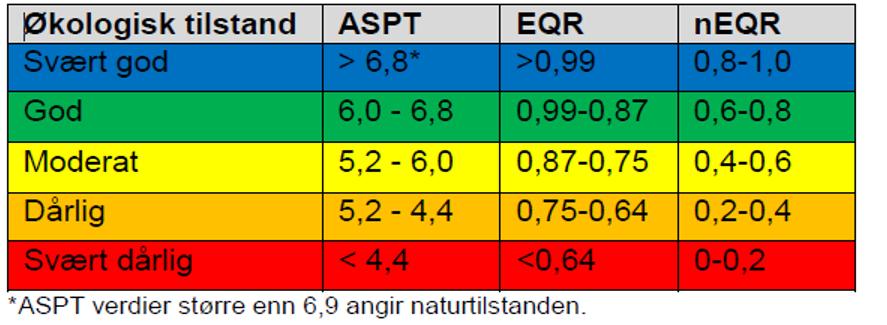 18 OVERVÅKNING AV INNSJØER OG ELVER I RYFYLKE OG HAUGALANDET VANNOMRÅDER 2017 Ved å overvåke bunndyrsamfunnet vil man også kunne spore økologiske responser på endringer i miljøet, for eksempel som