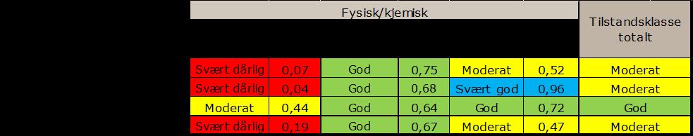 OVERVÅKNING AV INNSJØER OG ELVER I RYFYLKE OG HAUGALANDET VANNOMRÅDER 2017 25 Tabell 10. Tilstandsklasse basert på støtteparameterne Tabell 11.