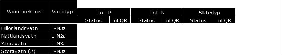 45 Nattlandsvatn L-N2a God 0.71 0.56 Storavatn L-N3a 0.56 God 0.60 Storavatn (2) L-N3a 0.54 0.