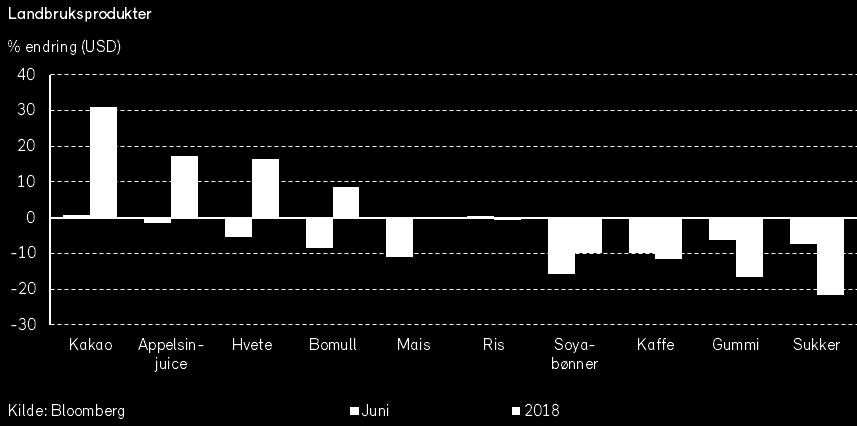 Kredittveksten i Kina synes gradvis å være på vei ned fra et høyt nivå. Rogers råvareindeks falt med -1,% i juni måned, målt i USD. Hittil i år er indeksen opp,7% i USD, tilsvarende,4% i NOK.