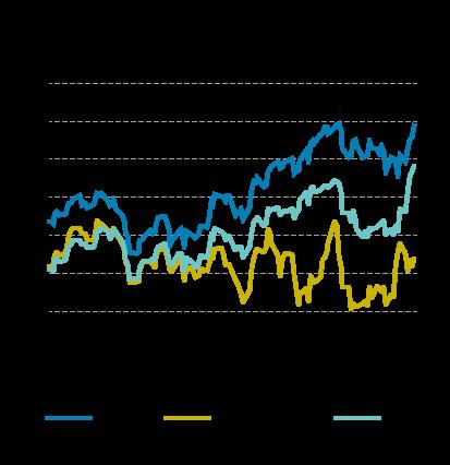 Markedet reagerte positivt på signalene fra OPEC og oljeprisen (Brent) steg fra 73 USD per fat den 21. juni til over 79 USD den 29. juni. Dette er den høyeste prisen ved noe månedsskifte siden oktober 2014.