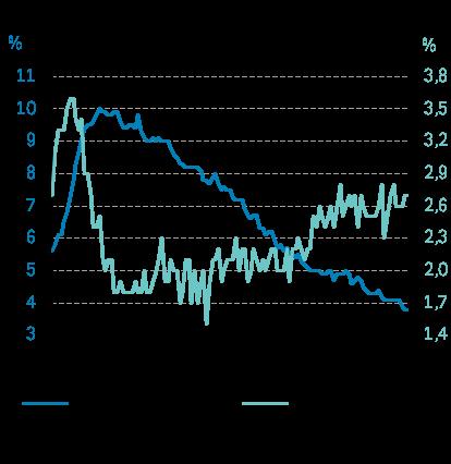 De lange rentene i USA holdt seg i ro i juni. Renten på tiårs statsobligasjoner var helt uendret på 2,86%. Tilsvarende rente i Norge steg med marginale 3 basispunkter 1,78%.