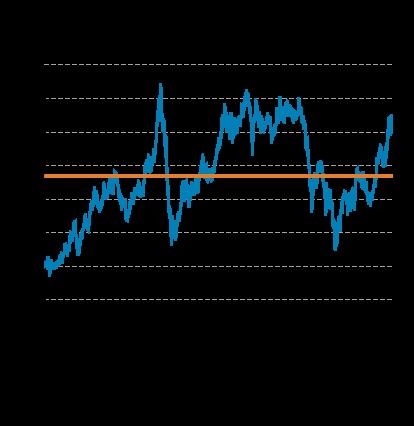 Verdensindeksen (MSCI World) falt med -0,7% i første halvår (-1,0% i NOK).