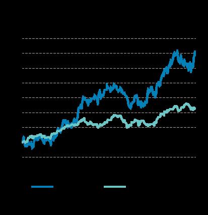 Nyheten om at president Trump truer med 20% toll på bilimport fra EU bidro til å senke flere europeiske bilprodusenter i juni; Daimler (-11% i EUR), Volkswagen (-11% i EUR),