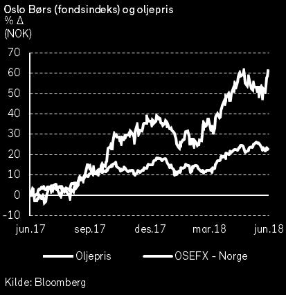 Det er spesielt den svenske aksjebørsen som har hatt negativ utvikling i 2018, målt i NOK. Svenskekronen har svekket seg med -9% mot NOK i første halvår.