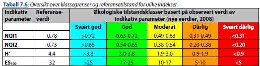 Tabell 2.5. Antall individer og arter, artsdiversitet, jevnhet, AMBI, NQI1 og NQI2. Fargekodene angir KLIF s tilstandsklasser for de parametrene hvor det er utarbeidet tilstandsklasser.