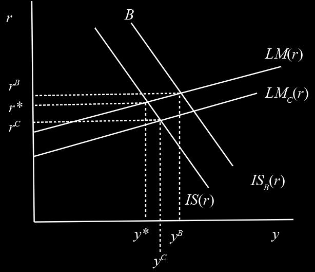 Svar: Grunnlaget for PAE er konsumfunskjonen c = α + β y der α er minimumsforbruk og β er den marginale konsumtilbøyeligheten (nederste heltrukne svarte linje). Legger på investering i og off.