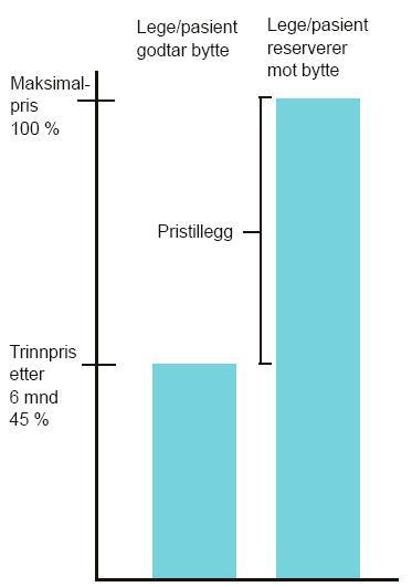 Figur 1.4: Figuren viser hvordan lege- og pasientreservasjoner påvirker kostnadene for pasienten og folketrygden etter trinnprismodellen (32).