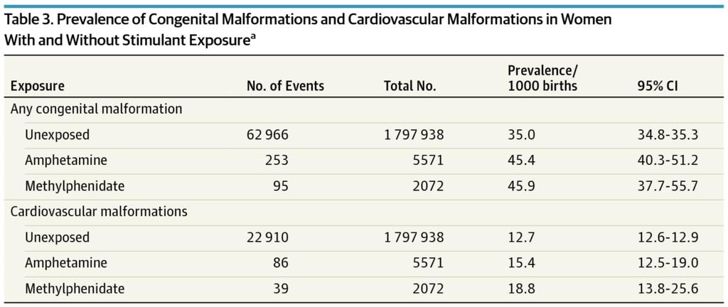 Amfetaminer: ingen økt risiko for hjertemisdannelser i tidlig graviditet Verken